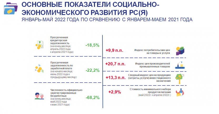 Основные показатели социально-экономического развития Республики Саха (Якутия) за январь-май 2022 года по сравнению с январем-маем 2021 года